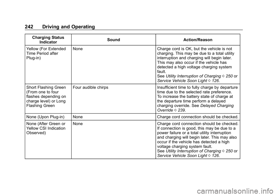 CHEVROLET BOLT EV 2018  Owners Manual Chevrolet BOLT EV Owner Manual (GMNA-Localizing-U.S./Canada/Mexico-
11434431) - 2018 - crc - 2/14/18
242 Driving and Operating
Charging StatusIndicator Sound Action/Reason
Yellow (For Extended
Time Pe