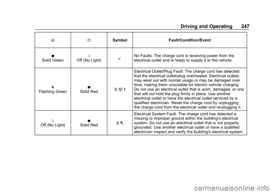 CHEVROLET BOLT EV 2018  Owners Manual Chevrolet BOLT EV Owner Manual (GMNA-Localizing-U.S./Canada/Mexico-
11434431) - 2018 - crc - 2/14/18
Driving and Operating 247
OPSymbol Fault/Condition/Event
OSolid Green(Off (No Light)@No Faults: The