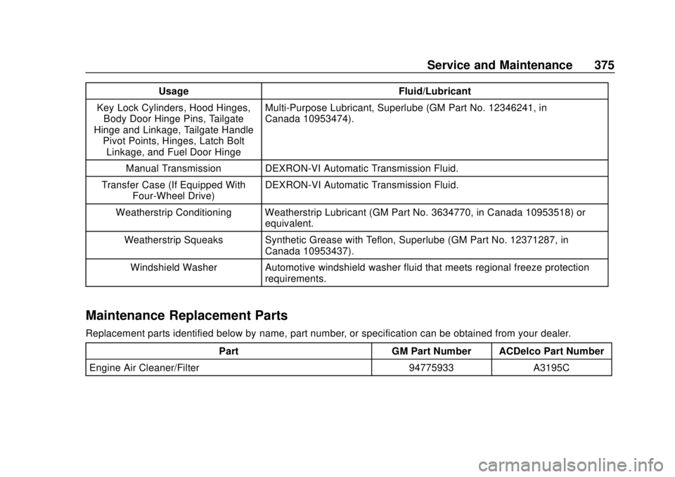 CHEVROLET COLORADO 2018 Owners Manual Chevrolet Colorado Owner Manual (GMNA-Localizing-U.S./Canada/Mexico-
11349743) - 2018 - crc - 10/12/17
Service and Maintenance 375
UsageFluid/Lubricant
Key Lock Cylinders, Hood Hinges, Body Door Hinge CHEVROLET COLORADO 2018 Owners Manual Chevrolet Colorado Owner Manual (GMNA-Localizing-U.S./Canada/Mexico-
11349743) - 2018 - crc - 10/12/17
Service and Maintenance 375
UsageFluid/Lubricant
Key Lock Cylinders, Hood Hinges, Body Door Hinge