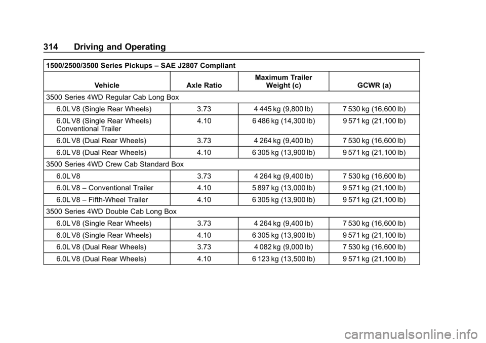 CHEVROLET SILVERADO 2018  Owners Manual Chevrolet Silverado Owner Manual (GMNA-Localizing-U.S./Canada/Mexico-
11349200) - 2018 - CRC - 2/27/18
314 Driving and Operating
1500/2500/3500 Series Pickups–SAE J2807 Compliant
Vehicle Axle Ratio 