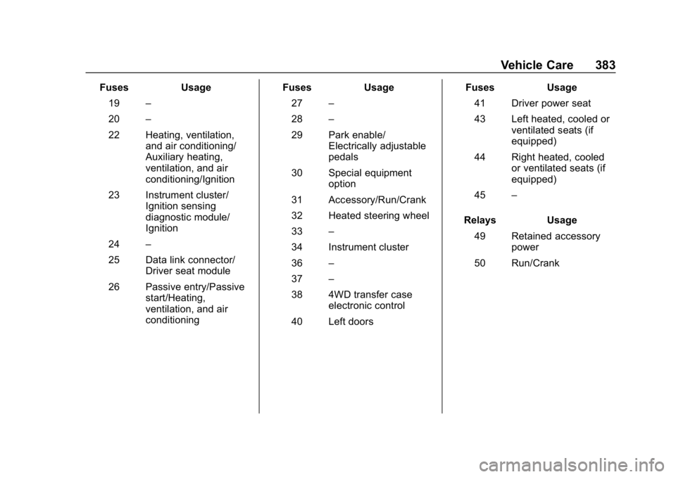 CHEVROLET SILVERADO 2018  Owners Manual Chevrolet Silverado Owner Manual (GMNA-Localizing-U.S./Canada/Mexico-
11349200) - 2018 - CRC - 2/27/18
Vehicle Care 383
FusesUsage
19 –
20 –
22 Heating, ventilation, and air conditioning/
Auxiliar