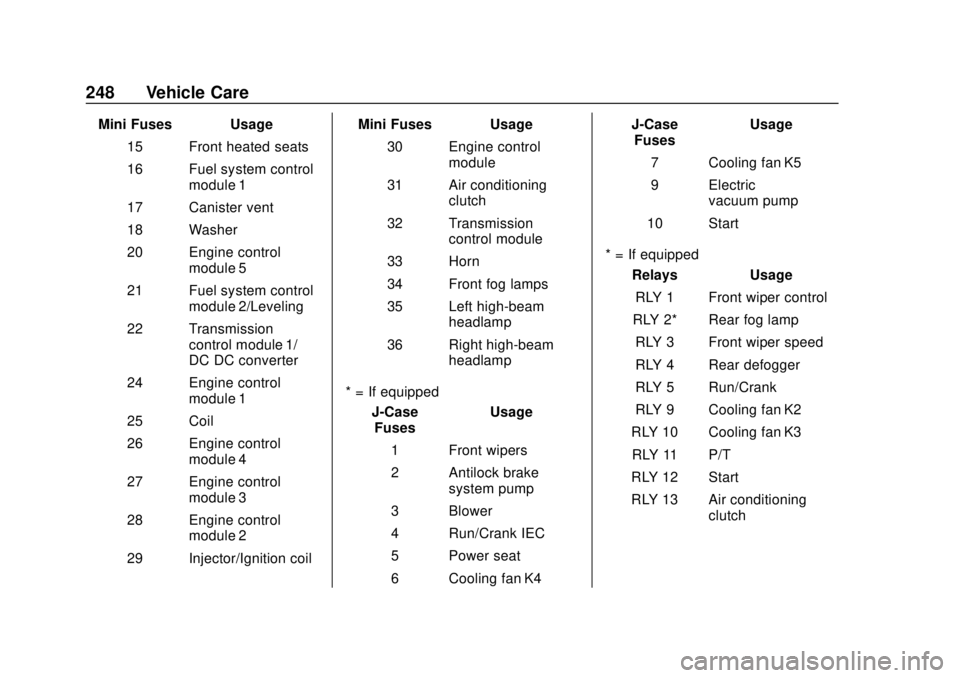 CHEVROLET SONIC 2018 Owners Manual Chevrolet Sonic Owner Manual (GMNA-Localizing-U.S./Canada-11373973) -
2018 - crc - 10/9/17
248 Vehicle Care
Mini Fuses Usage15 Front heated seats
16 Fuel system control module 1
17 Canister vent
18 Wa CHEVROLET SONIC 2018 Owners Manual Chevrolet Sonic Owner Manual (GMNA-Localizing-U.S./Canada-11373973) -
2018 - crc - 10/9/17
248 Vehicle Care
Mini Fuses Usage15 Front heated seats
16 Fuel system control module 1
17 Canister vent
18 Wa