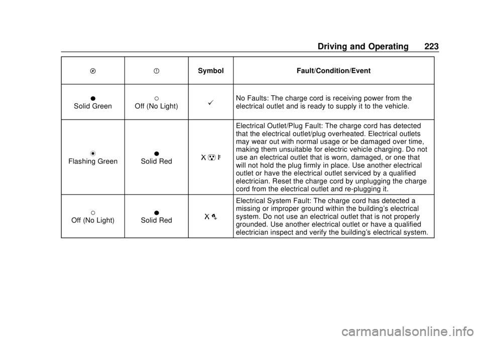 CHEVROLET VOLT 2018  Owners Manual Chevrolet VOLT Owner Manual (GMNA-Localizing-U.S./Canada/Mexico-
11349113) - 2018 - crc - 10/12/17
Driving and Operating 223
OPSymbol Fault/Condition/Event
OSolid Green(Off (No Light)@No Faults: The c