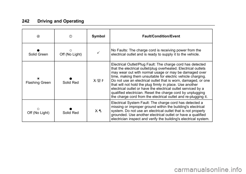 CHEVROLET BOLT EV 2017 Owners Manual Chevrolet Bolt EV Owner Manual (GMNA-Localizing-U.S./Canada/Mexico-
10122739) - 2017 - CRC - 10/3/16
242 Driving and Operating
OPSymbol Fault/Condition/Event
OSolid Green(Off (No Light)@No Faults: The CHEVROLET BOLT EV 2017 Owners Manual Chevrolet Bolt EV Owner Manual (GMNA-Localizing-U.S./Canada/Mexico-
10122739) - 2017 - CRC - 10/3/16
242 Driving and Operating
OPSymbol Fault/Condition/Event
OSolid Green(Off (No Light)@No Faults: The