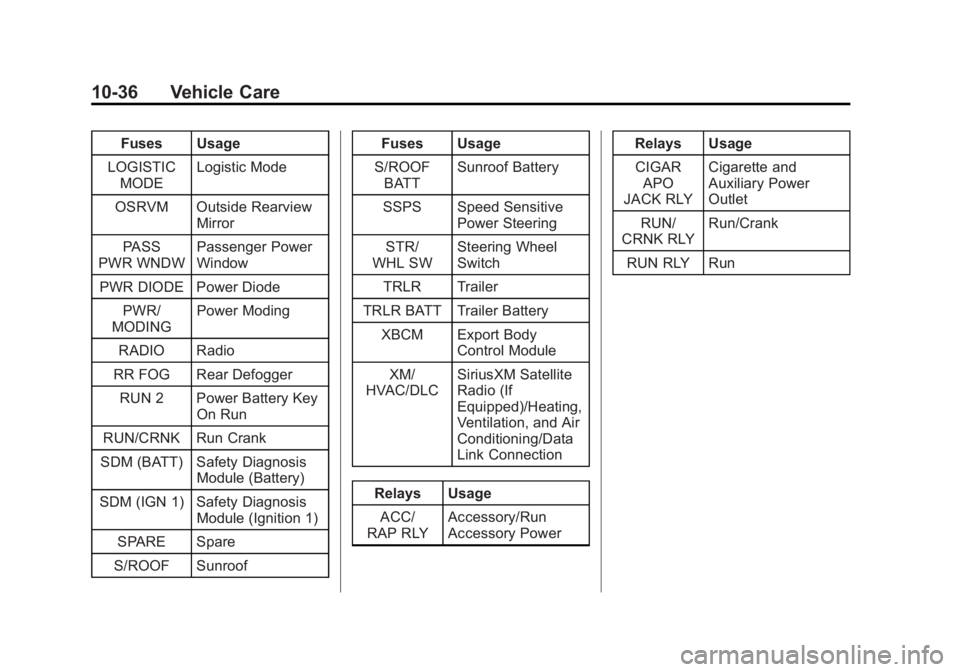 CHEVROLET CAPTIVA SPORT 2015  Owners Manual Black plate (36,1)Chevrolet Captiva Sport Owner Manual (GMNA-Localizing-U.S./Mexico-
7576028) - 2015 - First Edition - 3/21/14
10-36 Vehicle Care
Fuses Usage
LOGISTIC MODE Logistic Mode
OSRVM Outside 