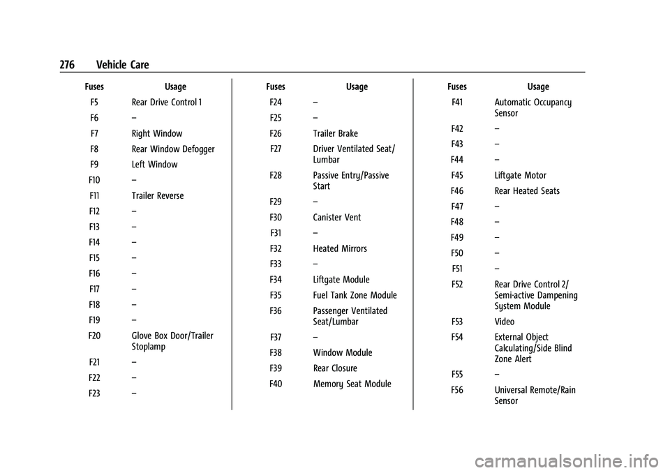CHEVROLET BLAZER 2023  Owners Manual Chevrolet Blazer Owner Manual (GMNA-Localizing-U.S./Canada/Mexico-
16401961) - 2023 - CRC - 5/17/22
276 Vehicle Care
FusesUsage
F5 Rear Drive Control 1
F6 –
F7 Right Window
F8 Rear Window Defogger
F