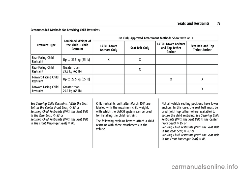 CHEVROLET SUBURBAN 2023 Owners Manual Chevrolet Tahoe/Suburban Owner Manual (GMNA-Localizing-U.S./Canada/
Mexico-16416971) - 2023 - CRC - 4/25/22
Seats and Restraints 77
Recommended Methods for Attaching Child RestraintsRestraint Type Com CHEVROLET SUBURBAN 2023 Owners Manual Chevrolet Tahoe/Suburban Owner Manual (GMNA-Localizing-U.S./Canada/
Mexico-16416971) - 2023 - CRC - 4/25/22
Seats and Restraints 77
Recommended Methods for Attaching Child RestraintsRestraint Type Com