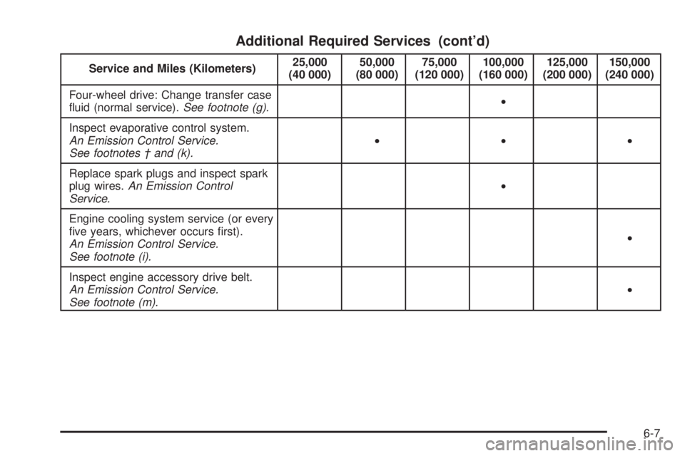 CHEVROLET SUBURBAN 2009  Owners Manual Additional Required Services (cont’d)
Service and Miles (Kilometers)25,000
(40 000)50,000
(80 000)75,000
(120 000)100,000
(160 000)125,000
(200 000)150,000
(240 000)
Four-wheel drive: Change transfe