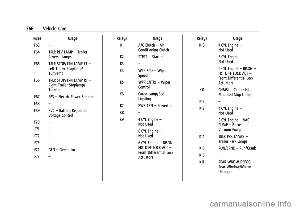 CHEVROLET COLORADO 2022  Owners Manual Chevrolet Colorado Owner Manual (GMNA-Localizing-U.S./Canada/Mexico-
15274222) - 2022 - CRC - 11/2/21
266 Vehicle Care
FusesUsage
F63 –
F64 TRLR REV LAMP –Trailer
Reverse Lamps
F65 TRLR STOP/TRN L