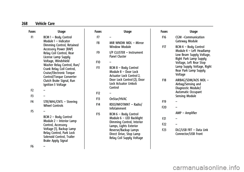 CHEVROLET COLORADO 2022  Owners Manual Chevrolet Colorado Owner Manual (GMNA-Localizing-U.S./Canada/Mexico-
15274222) - 2022 - CRC - 11/2/21
268 Vehicle Care
FusesUsage
F1 BCM 1 –Body Control
Module 1 –Indicator
Dimming Control, Retain