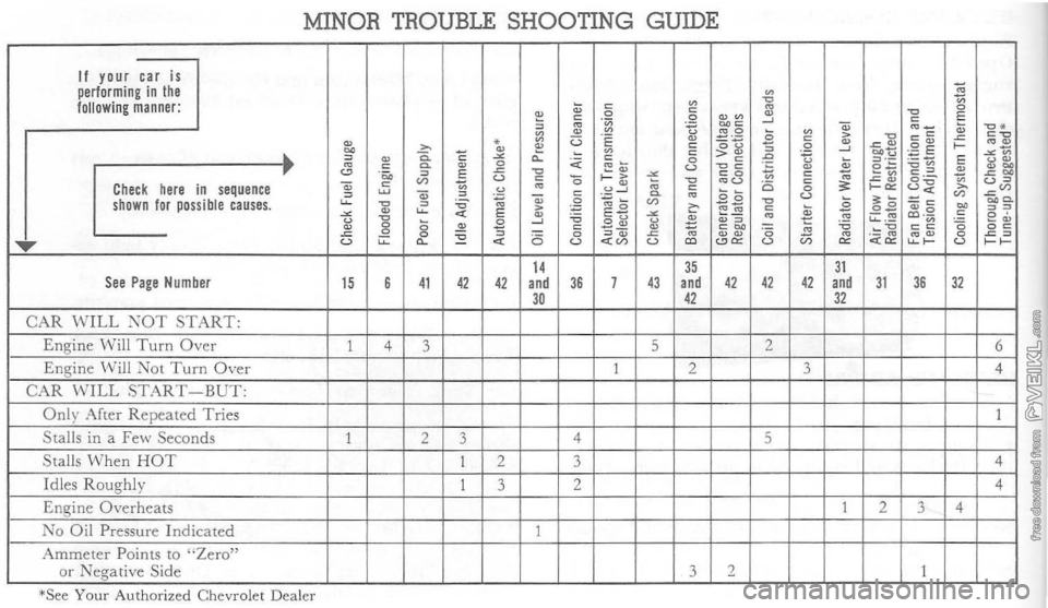 CHEVROLET CORVETTE 1964  Owners Manual MINOR TROUBLE SHOOTING GUIDE 
IfYDUrn~ performing in the following manner: 
E~reinseqUen" shown for possible causes. 
..... 
See Page Number 
CAR WILL :\OT STA RT: Engine  Will Turn Over Engine  \