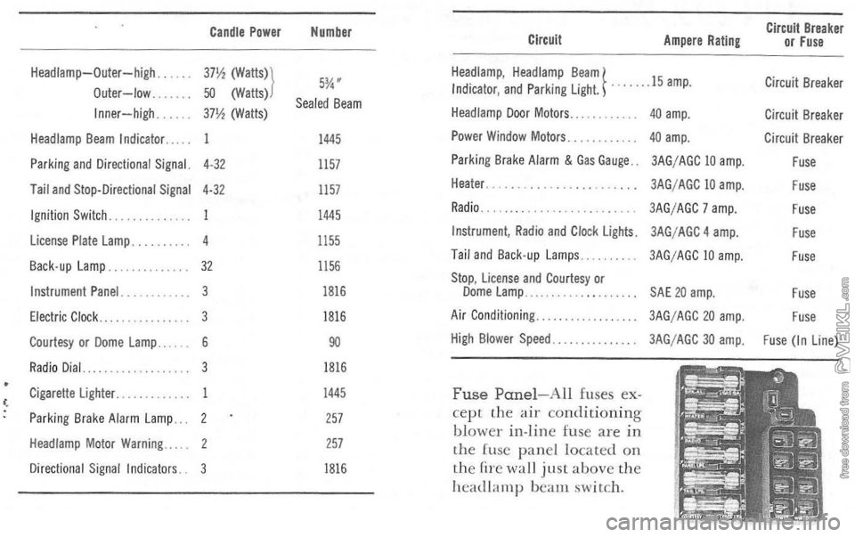 CHEVROLET CORVETTE 1964  Owners Manual Candle Power Number Circuit Breaker Circuit Ampere Rating or Fuse 
HeadJamp-Outer-high. 37\ (watts») 5%" Headlamp. Headlamp Beam} . ..... 15amp. Circuit Breaker Outer-low. 50 (Watts) Indicator. and P