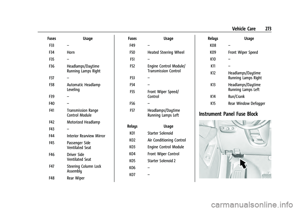 CHEVROLET EQUINOX 2022  Owners Manual Chevrolet Equinox Owner Manual (GMNA-Localizing-U.S./Canada-
16540728) - 2023 - crc - 6/16/22
Vehicle Care 273
FusesUsage
F33 –
F34 Horn F35 –
F36 Headlamps/Daytime Running Lamps Right
F37 –
F38