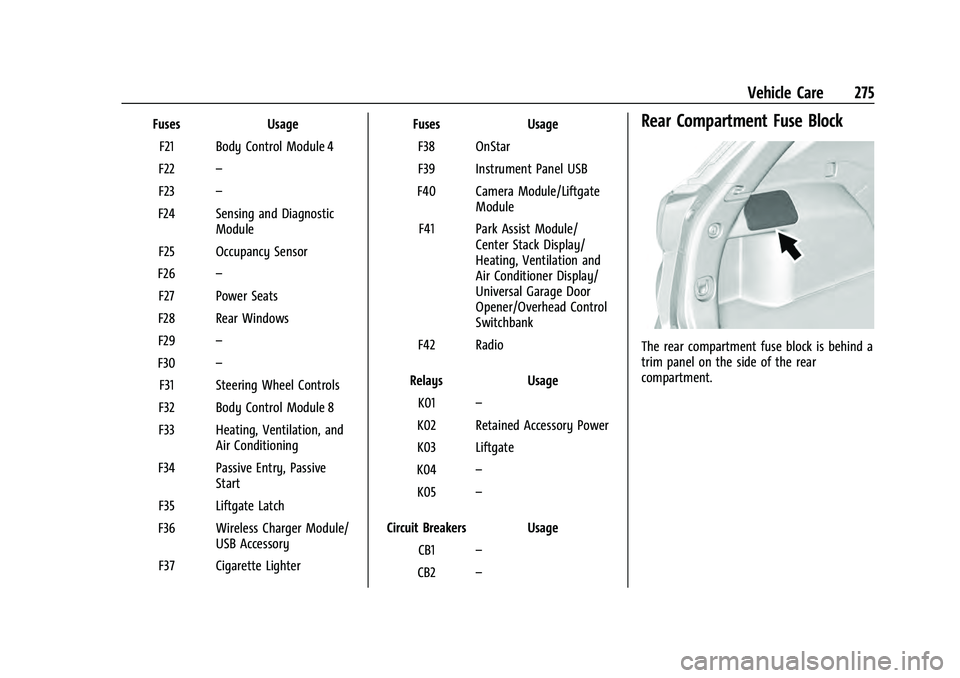CHEVROLET EQUINOX 2022  Owners Manual Chevrolet Equinox Owner Manual (GMNA-Localizing-U.S./Canada-
16540728) - 2023 - crc - 6/16/22
Vehicle Care 275
FusesUsage
F21 Body Control Module 4
F22 –
F23 –
F24 Sensing and Diagnostic Module
F2