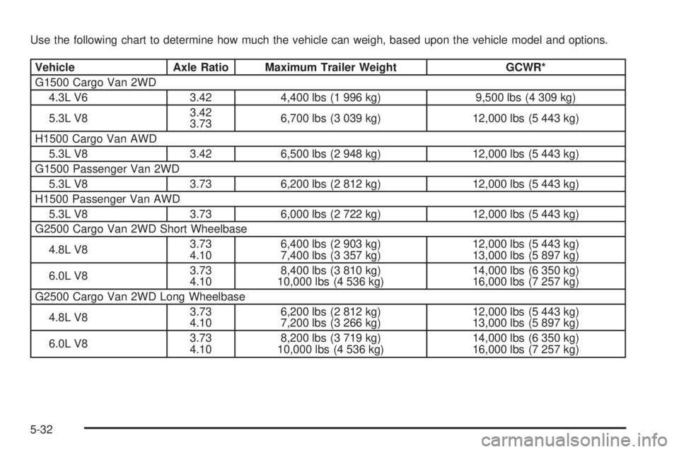 CHEVROLET EXPRESS 2009 Owners Manual Use the following chart to determine how much the vehicle can weigh, based upon the vehicle model and options.
Vehicle Axle Ratio Maximum Trailer Weight GCWR*
G1500 Cargo Van 2WD
4.3L V6 3.42 4,400 lb CHEVROLET EXPRESS 2009 Owners Manual Use the following chart to determine how much the vehicle can weigh, based upon the vehicle model and options.
Vehicle Axle Ratio Maximum Trailer Weight GCWR*
G1500 Cargo Van 2WD
4.3L V6 3.42 4,400 lb