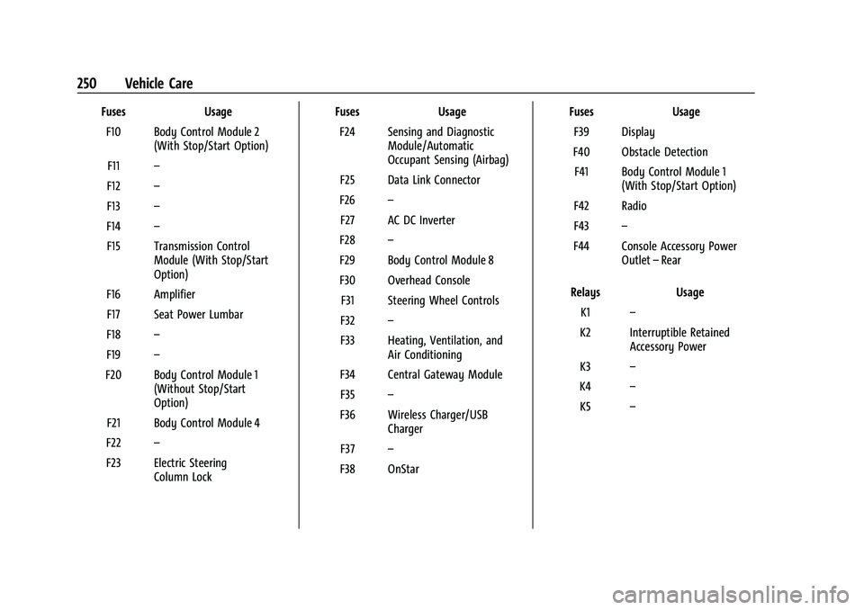 CHEVROLET MALIBU 2023  Owners Manual Chevrolet Malibu Owner Manual (GMNA-Localizing-U.S./Canada-
16273584) - 2023 - CRC - 9/28/22
250 Vehicle Care
FusesUsage
F10 Body Control Module 2 (With Stop/Start Option)
F11 –
F12 –
F13 –
F14 