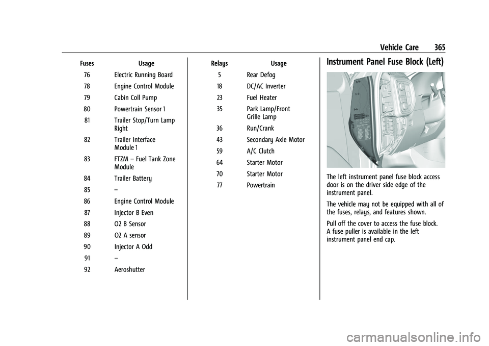 CHEVROLET SILVERADO 1500 2023  Owners Manual Chevrolet Silverado 1500 Owner Manual (GMNA-Localizing-U.S./Canada/
Mexico/Paraguay-16515119) - 2023 - CRC - 6/2/22
Vehicle Care 365
FusesUsage
76 Electric Running Board
78 Engine Control Module
79 Ca
