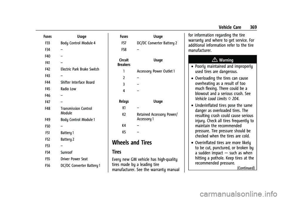 CHEVROLET SILVERADO 1500 2023  Owners Manual Chevrolet Silverado 1500 Owner Manual (GMNA-Localizing-U.S./Canada/
Mexico/Paraguay-16515119) - 2023 - CRC - 6/2/22
Vehicle Care 369
FusesUsage
F33 Body Control Module 4
F34 –
F40 –
F41 –
F42 El