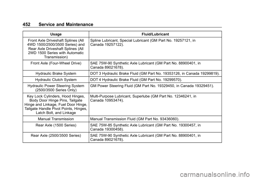 CHEVROLET SILVERADO 1500 Z71 2018 Owners Manual Chevrolet Silverado Owner Manual (GMNA-Localizing-U.S./Canada/Mexico-
11349200) - 2018 - CRC - 2/27/18
452 Service and Maintenance
UsageFluid/Lubricant
Front Axle Driveshaft Splines (All
4WD 1500/2500 CHEVROLET SILVERADO 1500 Z71 2018 Owners Manual Chevrolet Silverado Owner Manual (GMNA-Localizing-U.S./Canada/Mexico-
11349200) - 2018 - CRC - 2/27/18
452 Service and Maintenance
UsageFluid/Lubricant
Front Axle Driveshaft Splines (All
4WD 1500/2500