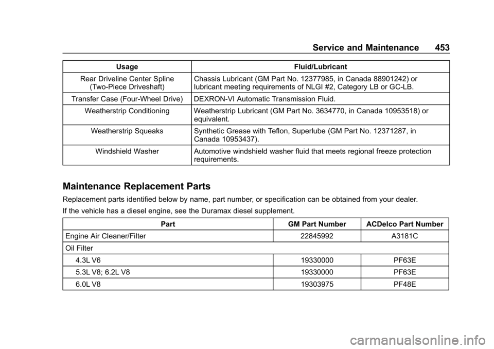 CHEVROLET SILVERADO 1500 Z71 2018 Owners Manual Chevrolet Silverado Owner Manual (GMNA-Localizing-U.S./Canada/Mexico-
11349200) - 2018 - CRC - 2/27/18
Service and Maintenance 453
UsageFluid/Lubricant
Rear Driveline Center Spline (Two-Piece Drivesha CHEVROLET SILVERADO 1500 Z71 2018 Owners Manual Chevrolet Silverado Owner Manual (GMNA-Localizing-U.S./Canada/Mexico-
11349200) - 2018 - CRC - 2/27/18
Service and Maintenance 453
UsageFluid/Lubricant
Rear Driveline Center Spline (Two-Piece Drivesha