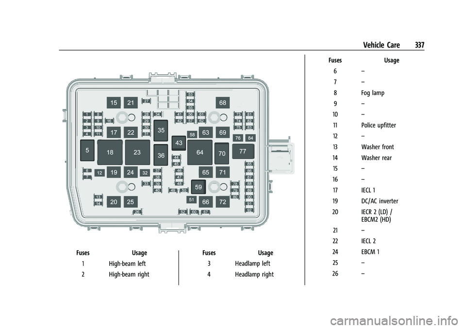 CHEVROLET SILVERADO 2500 2022  Owners Manual Chevrolet Silverado 2500 HD/3500 HD Owner Manual (GMNA-Localizing-U.
S./Canada/Mexico-15546003) - 2022 - CRC - 5/5/21
Vehicle Care 337
FusesUsage
1 High-beam left
2 High-beam right Fuses
Usage
3 Headl