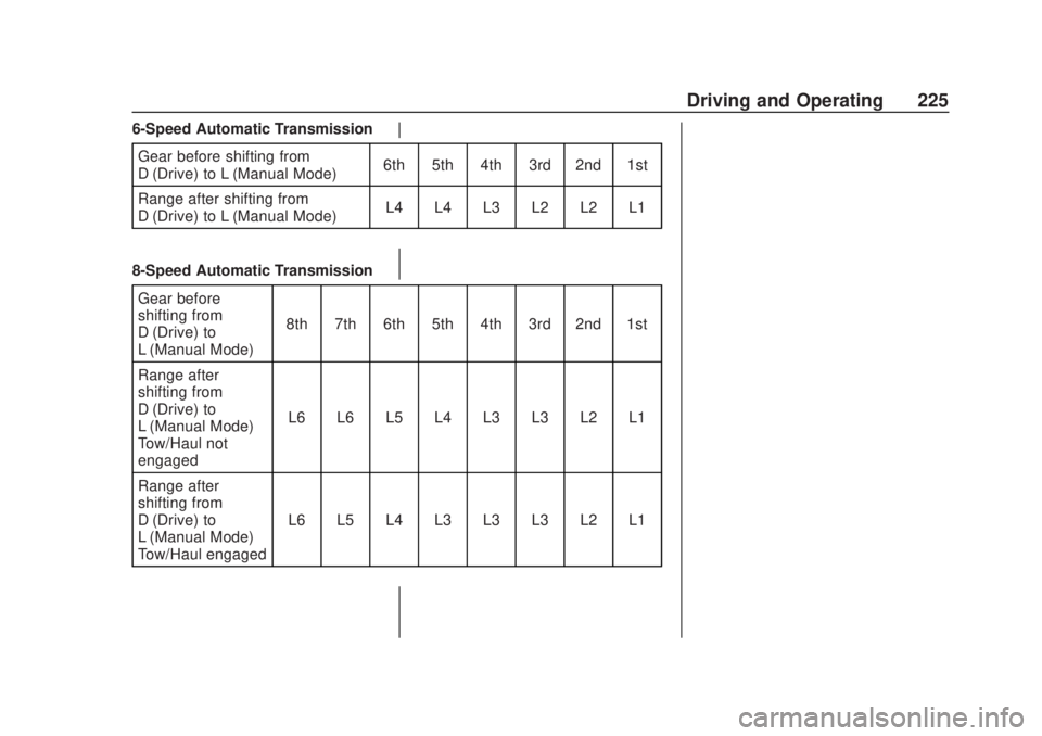 CHEVROLET SILVERADO 2500 2020  Owners Manual Chevrolet Silverado Owner Manual (GMNA-Localizing-U.S./Canada/Mexico-
13337620) - 2020 - CRC - 4/11/19
Driving and Operating 225
6-Speed Automatic TransmissionGear before shifting from
D (Drive) to L 