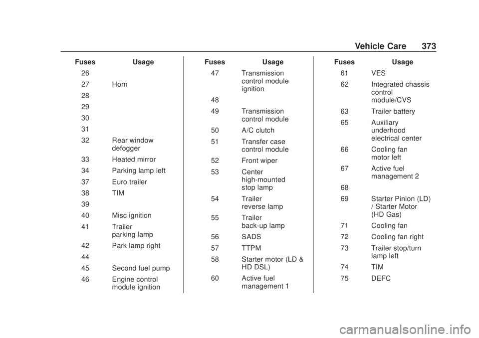 CHEVROLET SILVERADO 2500 2020  Owners Manual Chevrolet Silverado Owner Manual (GMNA-Localizing-U.S./Canada/Mexico-
13337620) - 2020 - CRC - 4/10/19
Vehicle Care 373
FusesUsage
26 –
27 Horn
28 –
29 –
30 –
31 –
32 Rear window defogger
33