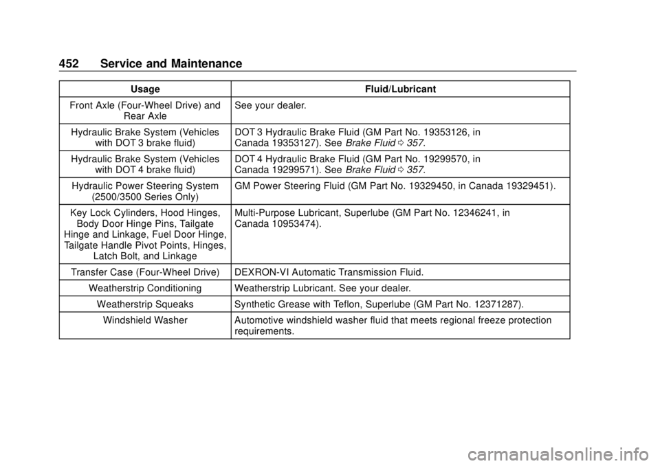 CHEVROLET SILVERADO 2500 2020 Owners Manual Chevrolet Silverado Owner Manual (GMNA-Localizing-U.S./Canada/Mexico-
13337620) - 2020 - CRC - 4/2/19
452 Service and Maintenance
UsageFluid/Lubricant
Front Axle (Four-Wheel Drive) and Rear Axle See y CHEVROLET SILVERADO 2500 2020 Owners Manual Chevrolet Silverado Owner Manual (GMNA-Localizing-U.S./Canada/Mexico-
13337620) - 2020 - CRC - 4/2/19
452 Service and Maintenance
UsageFluid/Lubricant
Front Axle (Four-Wheel Drive) and Rear Axle See y