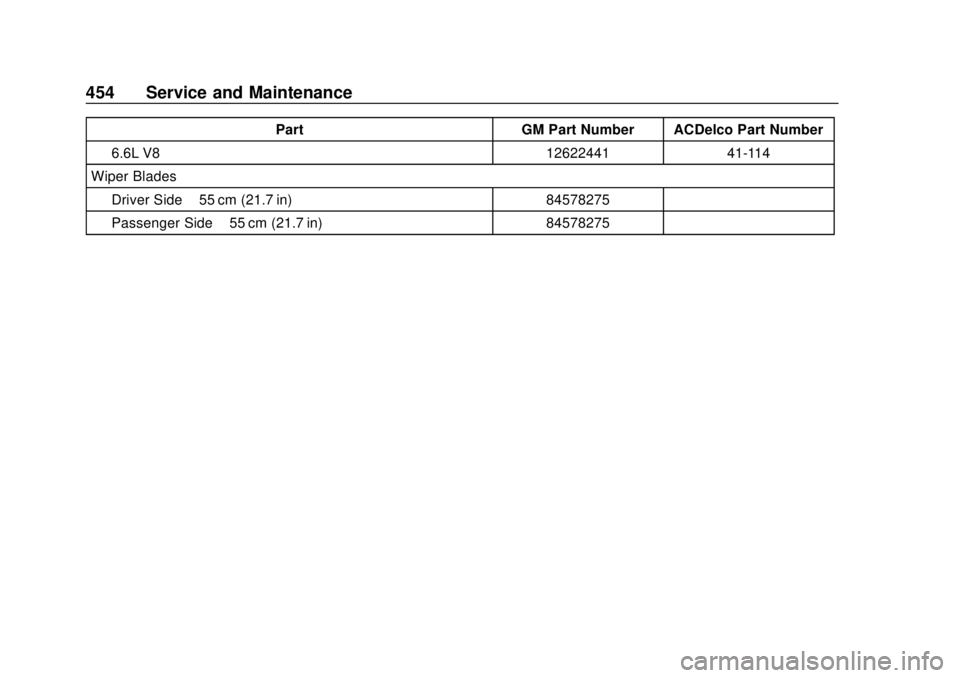 CHEVROLET SILVERADO 2500 2020  Owners Manual Chevrolet Silverado Owner Manual (GMNA-Localizing-U.S./Canada/Mexico-
13337620) - 2020 - CRC - 4/2/19
454 Service and Maintenance
PartGM Part Number ACDelco Part Number
6.6L V8 1262244141-114
Wiper Bl