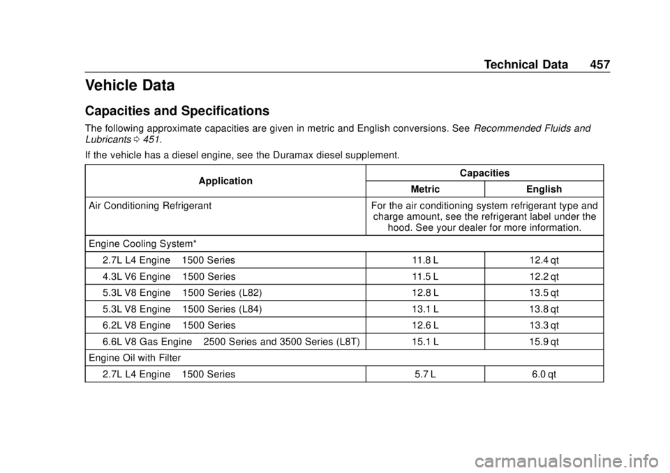CHEVROLET SILVERADO 2500 2020  Owners Manual Chevrolet Silverado Owner Manual (GMNA-Localizing-U.S./Canada/Mexico-
13337620) - 2020 - CRC - 4/2/19
Technical Data 457
Vehicle Data
Capacities and Specifications
The following approximate capacities