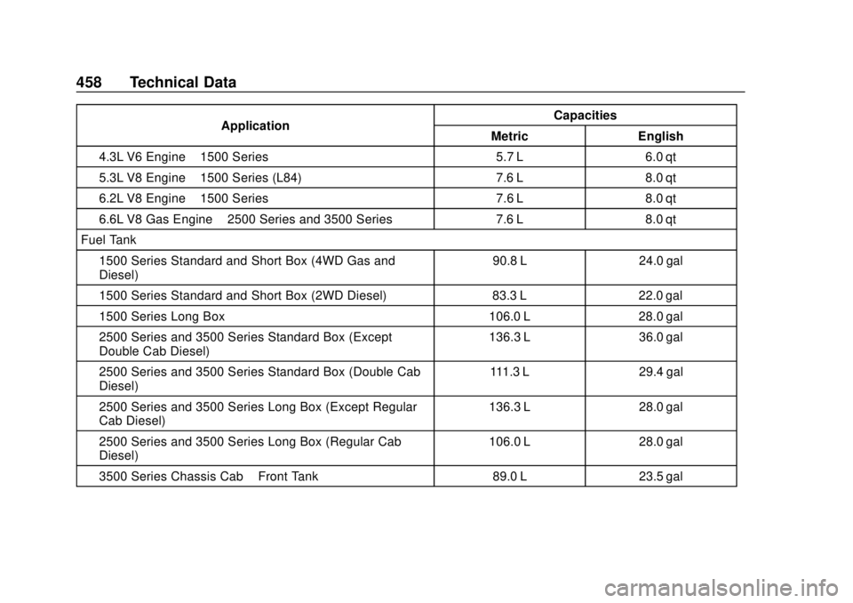 CHEVROLET SILVERADO 2500 2020  Owners Manual Chevrolet Silverado Owner Manual (GMNA-Localizing-U.S./Canada/Mexico-
13337620) - 2020 - CRC - 4/2/19
458 Technical Data
ApplicationCapacities
Metric English
4.3L V6 Engine –1500 Series 5.7 L 6.0 qt