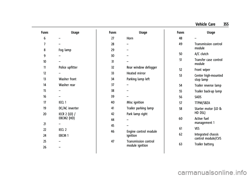 CHEVROLET SILVERADO 1500 2022  Owners Manual Chevrolet Silverado 1500 Owner Manual (GMNA-Localizing-U.S./Canada/
Mexico/Paraguay-14632303) - 2021 - CRC - 11/9/20
Vehicle Care 355
FusesUsage
6 –
7 –
8 Fog lamp
9 –
10 –
11 Police upfitter
