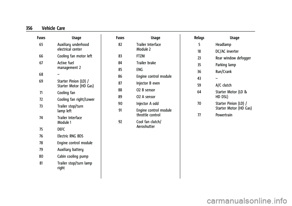 CHEVROLET SILVERADO 1500 2022  Owners Manual Chevrolet Silverado 1500 Owner Manual (GMNA-Localizing-U.S./Canada/
Mexico/Paraguay-14632303) - 2021 - CRC - 11/9/20
356 Vehicle Care
FusesUsage
65 Auxiliary underhood electrical center
66 Cooling fan