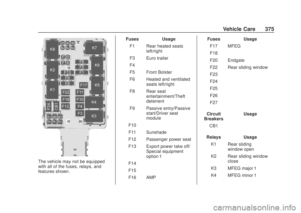 CHEVROLET SILVERADO 1500 2020  Owners Manual Chevrolet Silverado Owner Manual (GMNA-Localizing-U.S./Canada/Mexico-
13337620) - 2020 - CRC - 4/10/19
Vehicle Care 375
The vehicle may not be equipped
with all of the fuses, relays, and
features show