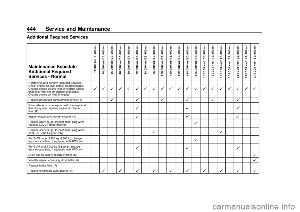 CHEVROLET SILVERADO 1500 2020 Owners Manual Chevrolet Silverado Owner Manual (GMNA-Localizing-U.S./Canada/Mexico-
13337620) - 2020 - CRC - 4/2/19
444 Service and Maintenance
Additional Required ServicesMaintenance Schedule
Additional Required
S CHEVROLET SILVERADO 1500 2020 Owners Manual Chevrolet Silverado Owner Manual (GMNA-Localizing-U.S./Canada/Mexico-
13337620) - 2020 - CRC - 4/2/19
444 Service and Maintenance
Additional Required ServicesMaintenance Schedule
Additional Required
S