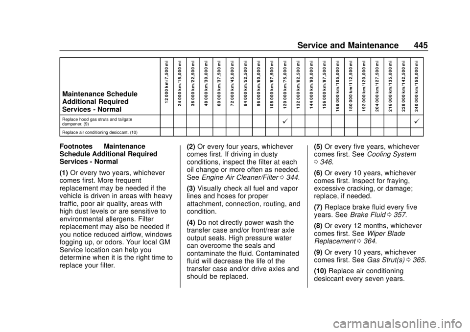 CHEVROLET SILVERADO 1500 2020 Owners Manual Chevrolet Silverado Owner Manual (GMNA-Localizing-U.S./Canada/Mexico-
13337620) - 2020 - CRC - 4/2/19
Service and Maintenance 445
Maintenance Schedule
Additional Required
Services - Normal12 000 km/7, CHEVROLET SILVERADO 1500 2020 Owners Manual Chevrolet Silverado Owner Manual (GMNA-Localizing-U.S./Canada/Mexico-
13337620) - 2020 - CRC - 4/2/19
Service and Maintenance 445
Maintenance Schedule
Additional Required
Services - Normal12 000 km/7,