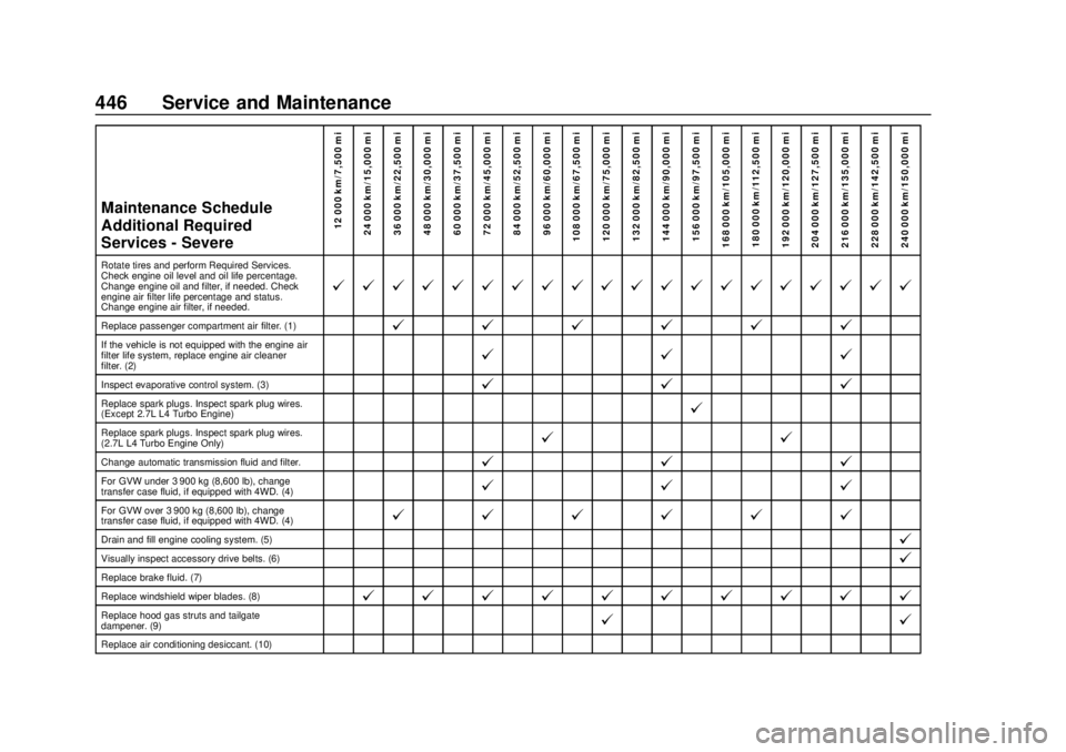CHEVROLET SILVERADO 1500 2020 Owners Manual Chevrolet Silverado Owner Manual (GMNA-Localizing-U.S./Canada/Mexico-
13337620) - 2020 - CRC - 4/2/19
446 Service and Maintenance
Maintenance Schedule
Additional Required
Services - Severe12 000 km/7, CHEVROLET SILVERADO 1500 2020 Owners Manual Chevrolet Silverado Owner Manual (GMNA-Localizing-U.S./Canada/Mexico-
13337620) - 2020 - CRC - 4/2/19
446 Service and Maintenance
Maintenance Schedule
Additional Required
Services - Severe12 000 km/7,