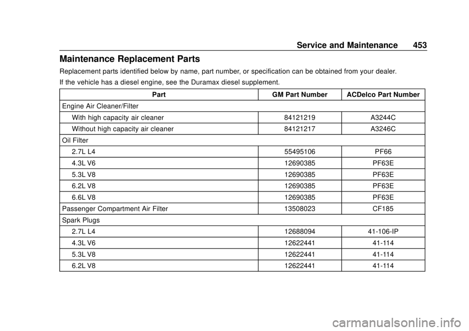 CHEVROLET SILVERADO 1500 2020  Owners Manual Chevrolet Silverado Owner Manual (GMNA-Localizing-U.S./Canada/Mexico-
13337620) - 2020 - CRC - 4/2/19
Service and Maintenance 453
Maintenance Replacement Parts
Replacement parts identified below by na