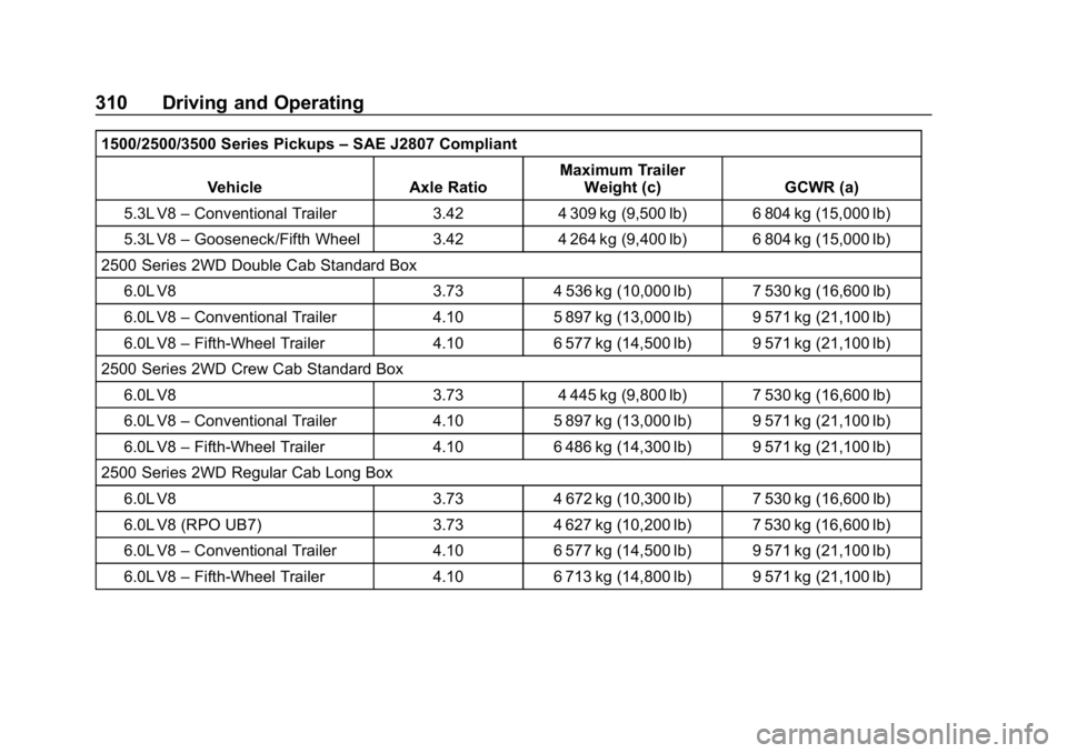 CHEVROLET SILVERADO 1500 2018  Owners Manual Chevrolet Silverado Owner Manual (GMNA-Localizing-U.S./Canada/Mexico-
11349200) - 2018 - CRC - 2/27/18
310 Driving and Operating
1500/2500/3500 Series Pickups–SAE J2807 Compliant
Vehicle Axle Ratio 