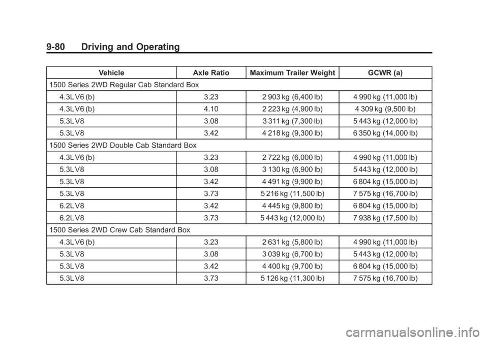 CHEVROLET SILVERADO 1500 2014 Owners Manual Black plate (80,1)Chevrolet Silverado Owner Manual (GMNA-Localizing-U.S./Canada/Mexico-
5853506) - 2014 - CRC 3rd Edition - 8/28/13
9-80 Driving and Operating
VehicleAxle Ratio Maximum Trailer Weight CHEVROLET SILVERADO 1500 2014 Owners Manual Black plate (80,1)Chevrolet Silverado Owner Manual (GMNA-Localizing-U.S./Canada/Mexico-
5853506) - 2014 - CRC 3rd Edition - 8/28/13
9-80 Driving and Operating
VehicleAxle Ratio Maximum Trailer Weight
