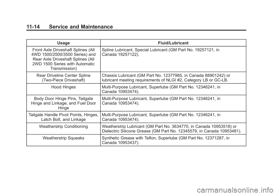 CHEVROLET SILVERADO 1500 2014 Owners Manual Black plate (14,1)Chevrolet Silverado Owner Manual (GMNA-Localizing-U.S./Canada/Mexico-
5853506) - 2014 - CRC 3rd Edition - 8/28/13
11-14 Service and Maintenance
UsageFluid/Lubricant
Front Axle Drives CHEVROLET SILVERADO 1500 2014 Owners Manual Black plate (14,1)Chevrolet Silverado Owner Manual (GMNA-Localizing-U.S./Canada/Mexico-
5853506) - 2014 - CRC 3rd Edition - 8/28/13
11-14 Service and Maintenance
UsageFluid/Lubricant
Front Axle Drives