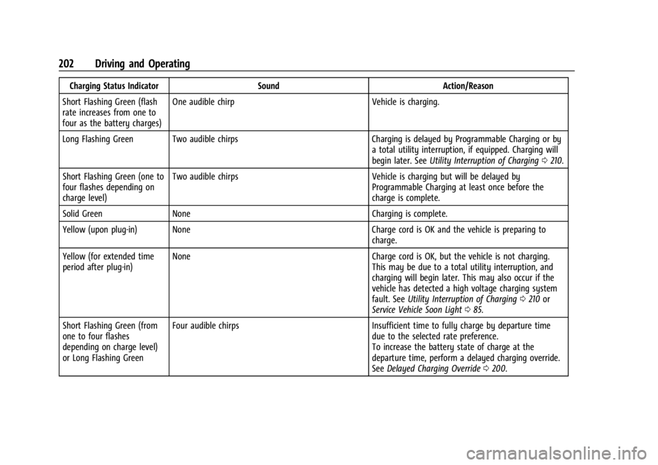 CHEVROLET BOLT EV 2023  Owners Manual Chevrolet BOLT EV Owner Manual (GMNA-Localizing-U.S./Canada-
16404388) - 2023 - CRC - 3/7/22
202 Driving and Operating
Charging Status IndicatorSoundAction/Reason
Short Flashing Green (flash
rate incr