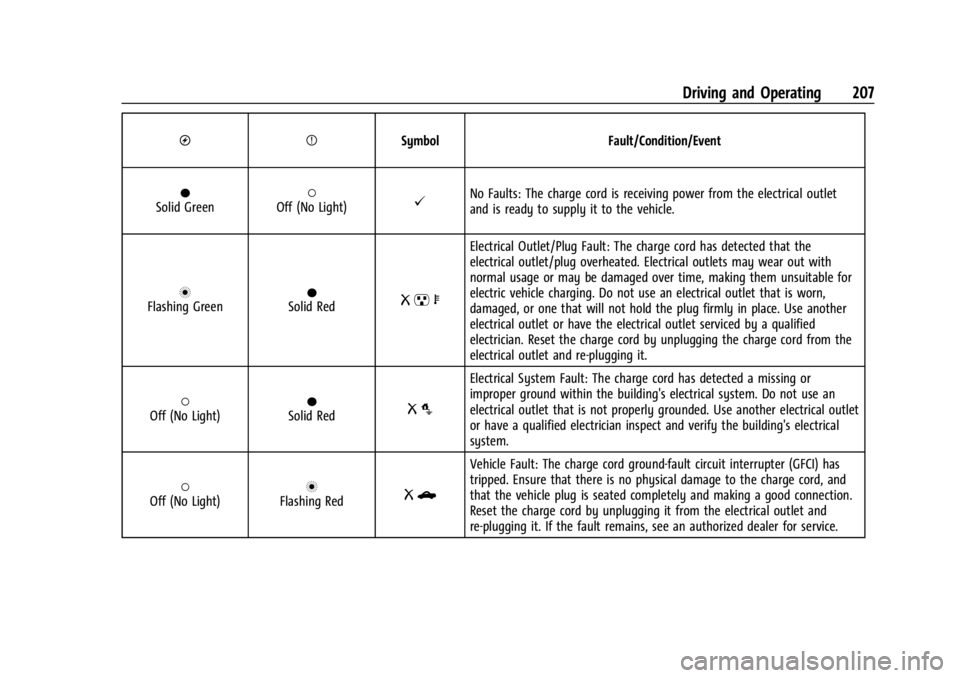 CHEVROLET BOLT EV 2023  Owners Manual Chevrolet BOLT EV Owner Manual (GMNA-Localizing-U.S./Canada-
16404388) - 2023 - CRC - 3/7/22
Driving and Operating 207
OPSymbol Fault/Condition/Event
OSolid Green(Off (No Light)@No Faults: The charge 