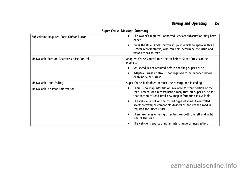 CHEVROLET TAHOE 2023 Owners Manual Chevrolet Tahoe/Suburban Owner Manual (GMNA-Localizing-U.S./Canada/
Mexico-16416971) - 2023 - CRC - 5/16/22
Driving and Operating 257
Super Cruise Message Summary
Subscription Required Press OnStar Bu CHEVROLET TAHOE 2023 Owners Manual Chevrolet Tahoe/Suburban Owner Manual (GMNA-Localizing-U.S./Canada/
Mexico-16416971) - 2023 - CRC - 5/16/22
Driving and Operating 257
Super Cruise Message Summary
Subscription Required Press OnStar Bu
