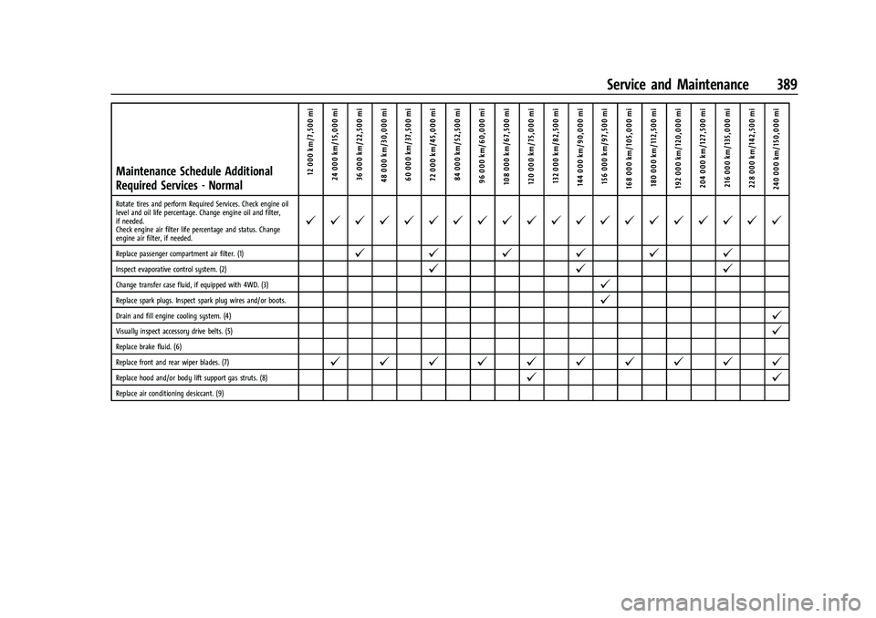 CHEVROLET TAHOE 2022  Owners Manual Chevrolet Tahoe/Suburban Owner Manual (GMNA-Localizing-U.S./Canada/
Mexico-13690484) - 2021 - crc - 8/17/20
Service and Maintenance 389
Maintenance Schedule Additional
Required Services - Normal12 000