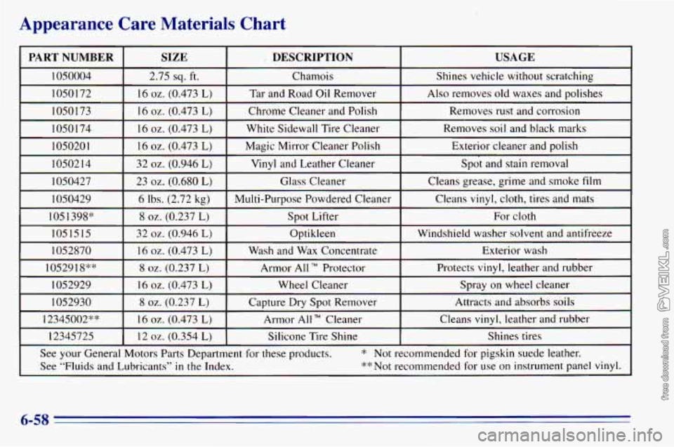 CHEVROLET ASTRO 1996  Owners Manual Appearance Care Materials  Chart 
PART NUMBER USAGE DESCRIPTION 
SIZE 
1050004 
Exterior  cleaner  and  polish 
Magic  Mirror  Cleaner  Polish 
16 
oz. (0.473 L) I05020 1 
Removes  soil  and  black  m