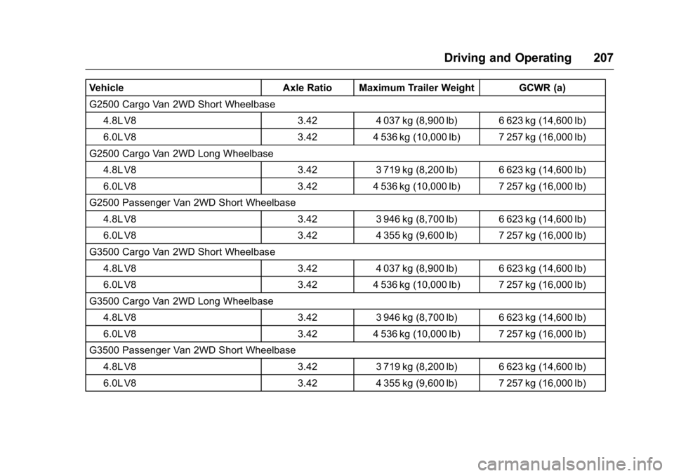 CHEVROLET CITY EXPRESS 2017 Owners Manual Chevrolet Express Owner Manual (GMNA-Localizing-U.S./Canada/Mexico-
9967827) - 2017 - crc - 9/26/16
Driving and Operating 207
VehicleAxle Ratio Maximum Trailer Weight GCWR (a)
G2500 Cargo Van 2WD Shor CHEVROLET CITY EXPRESS 2017 Owners Manual Chevrolet Express Owner Manual (GMNA-Localizing-U.S./Canada/Mexico-
9967827) - 2017 - crc - 9/26/16
Driving and Operating 207
VehicleAxle Ratio Maximum Trailer Weight GCWR (a)
G2500 Cargo Van 2WD Shor