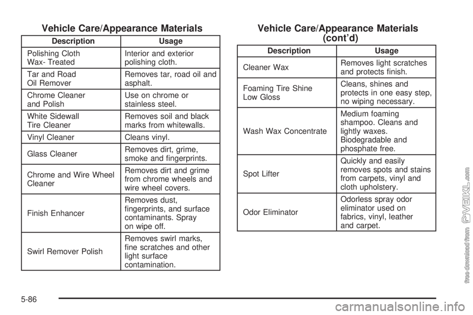 CHEVROLET KODIAK 2005  Owners Manual Vehicle Care/Appearance Materials
Description Usage
Polishing Cloth
Wax- TreatedInterior and exterior
polishing cloth.
Tar and Road
Oil RemoverRemoves tar, road oil and
asphalt.
Chrome Cleaner
and Pol