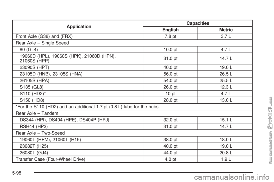 CHEVROLET KODIAK 2005  Owners Manual ApplicationCapacities
English Metric
Front Axle (G38) and (FRX) 7.8 pt 3.7 L
Rear Axle – Single Speed
80 (GL4) 10.0 pt 4.7 L
19060D (HPL), 19060S (HPK), 21060D (HPN),
21060S (HPP)31.0 pt 14.7 L
2309