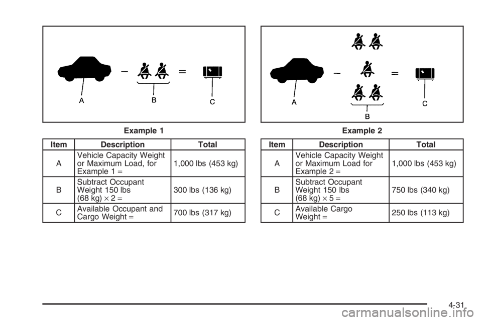 CHEVROLET AVEO 2002  Service Repair Manual Item Description Total
AVehicle Capacity Weight
or Maximum Load, for
Example 1=1,000 lbs (453 kg)
BSubtract Occupant
Weight 150 lbs
(68 kg)×2=300 lbs (136 kg)
CAvailable Occupant and
Cargo Weight=700